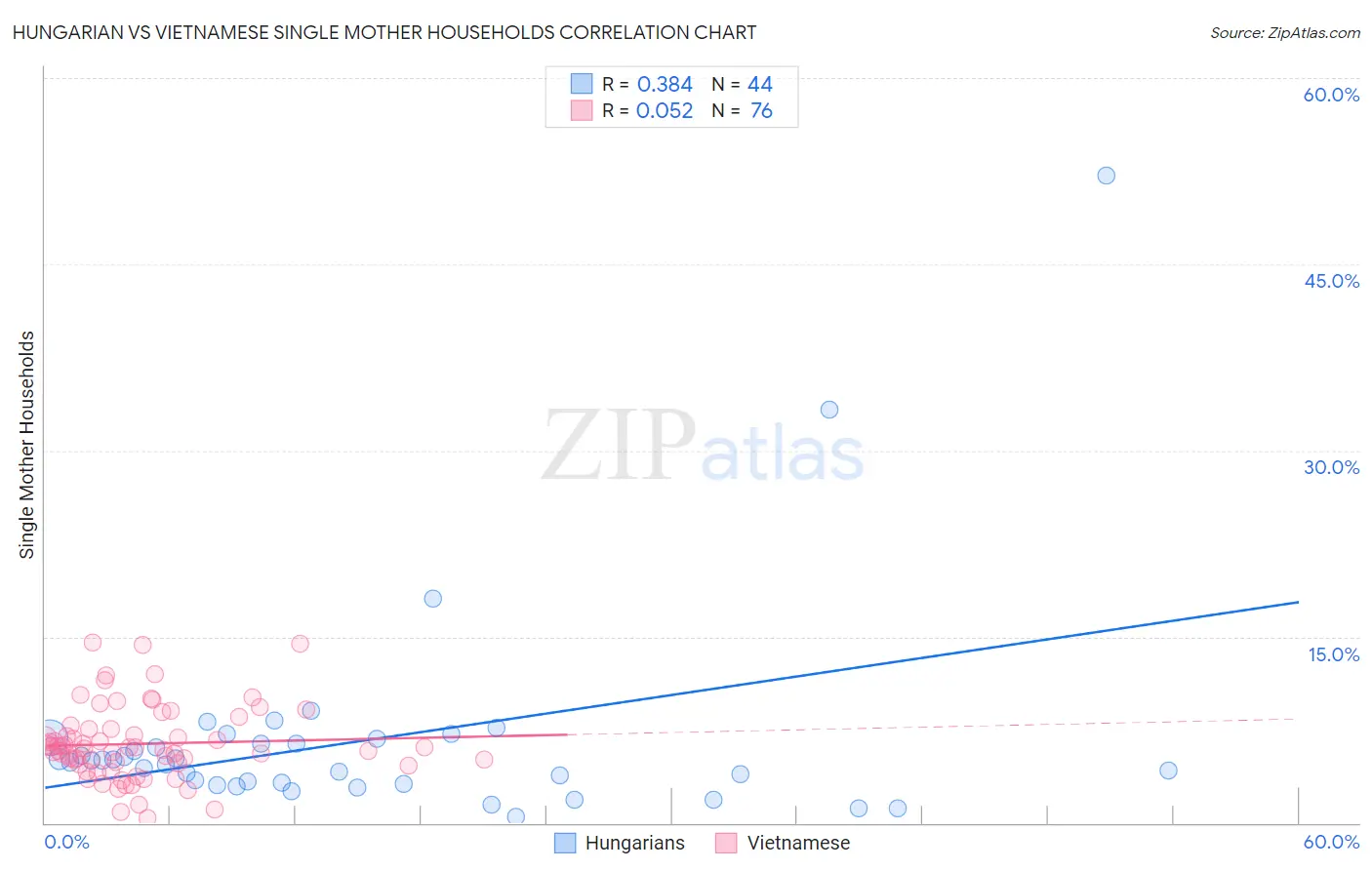 Hungarian vs Vietnamese Single Mother Households
