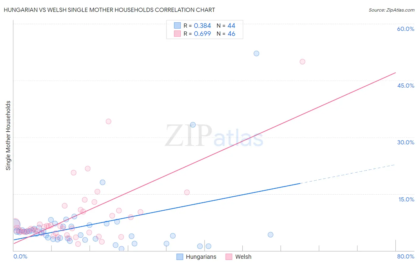 Hungarian vs Welsh Single Mother Households
