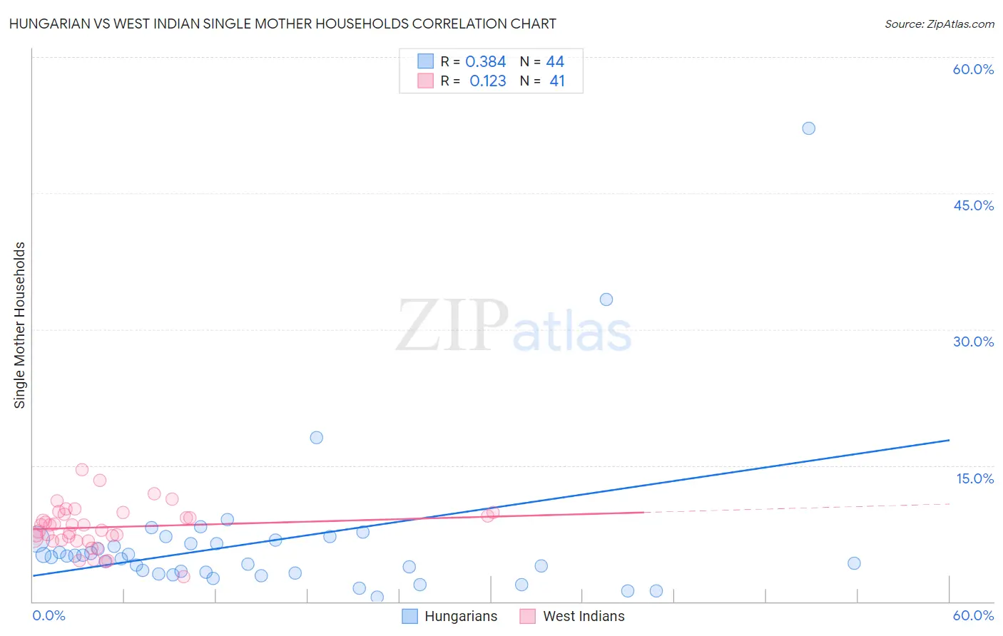 Hungarian vs West Indian Single Mother Households