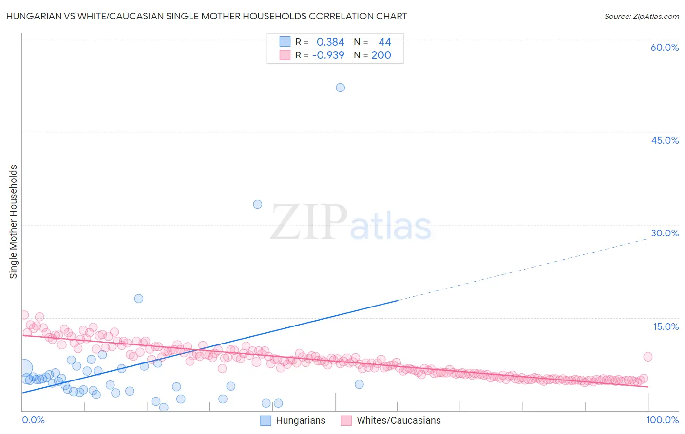 Hungarian vs White/Caucasian Single Mother Households