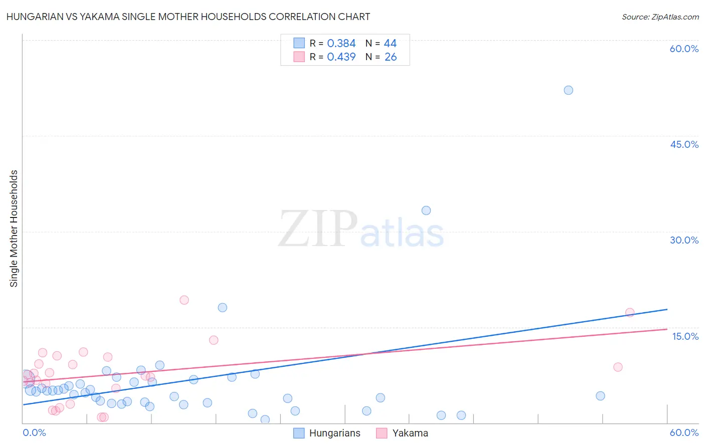 Hungarian vs Yakama Single Mother Households