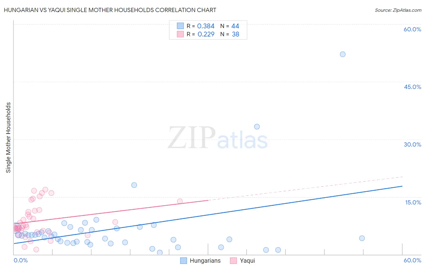 Hungarian vs Yaqui Single Mother Households