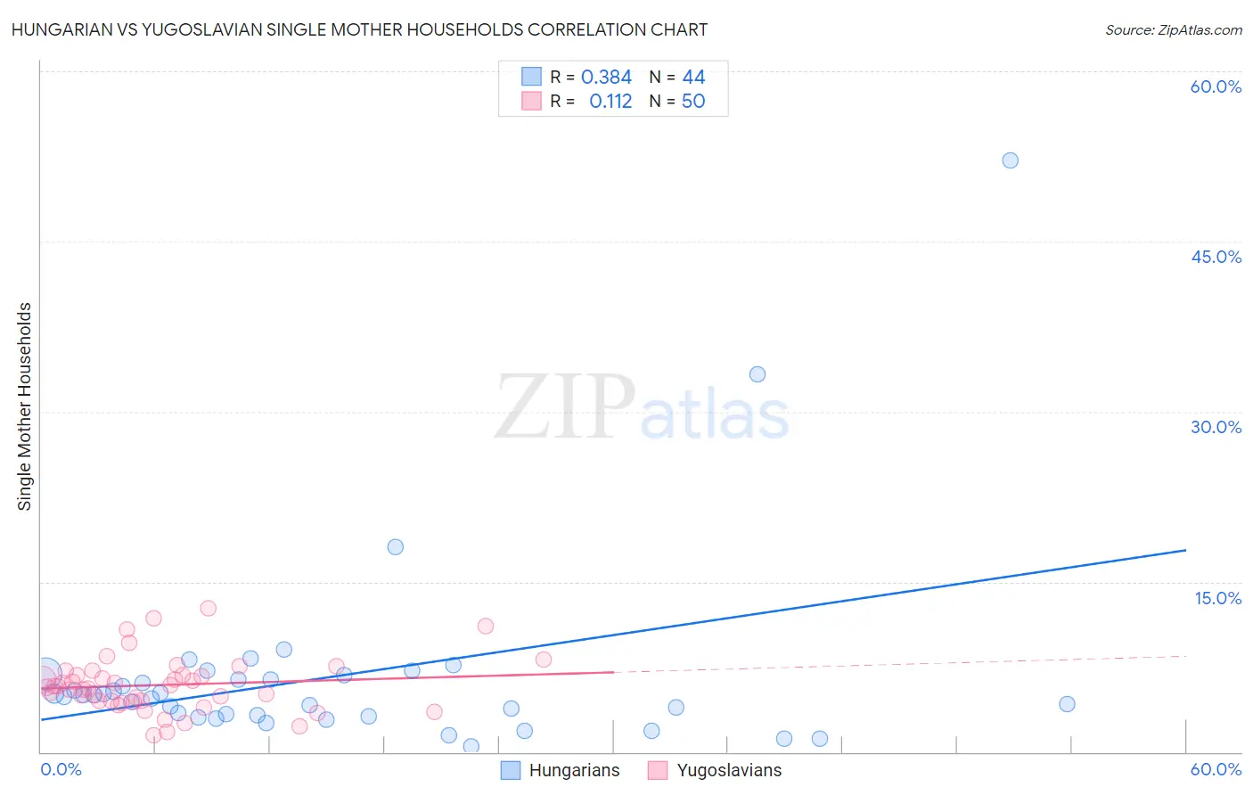 Hungarian vs Yugoslavian Single Mother Households