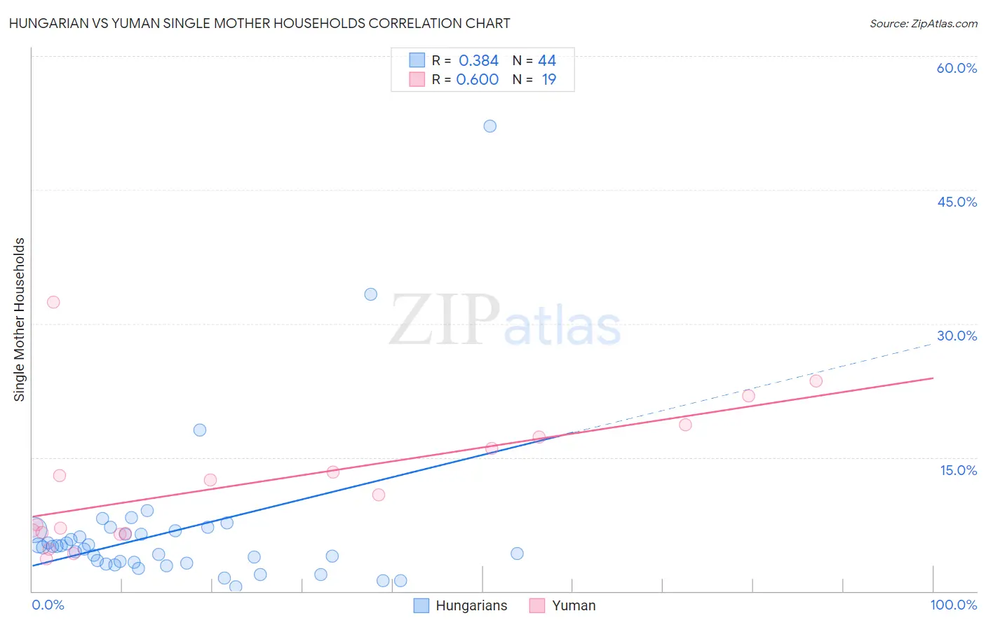 Hungarian vs Yuman Single Mother Households