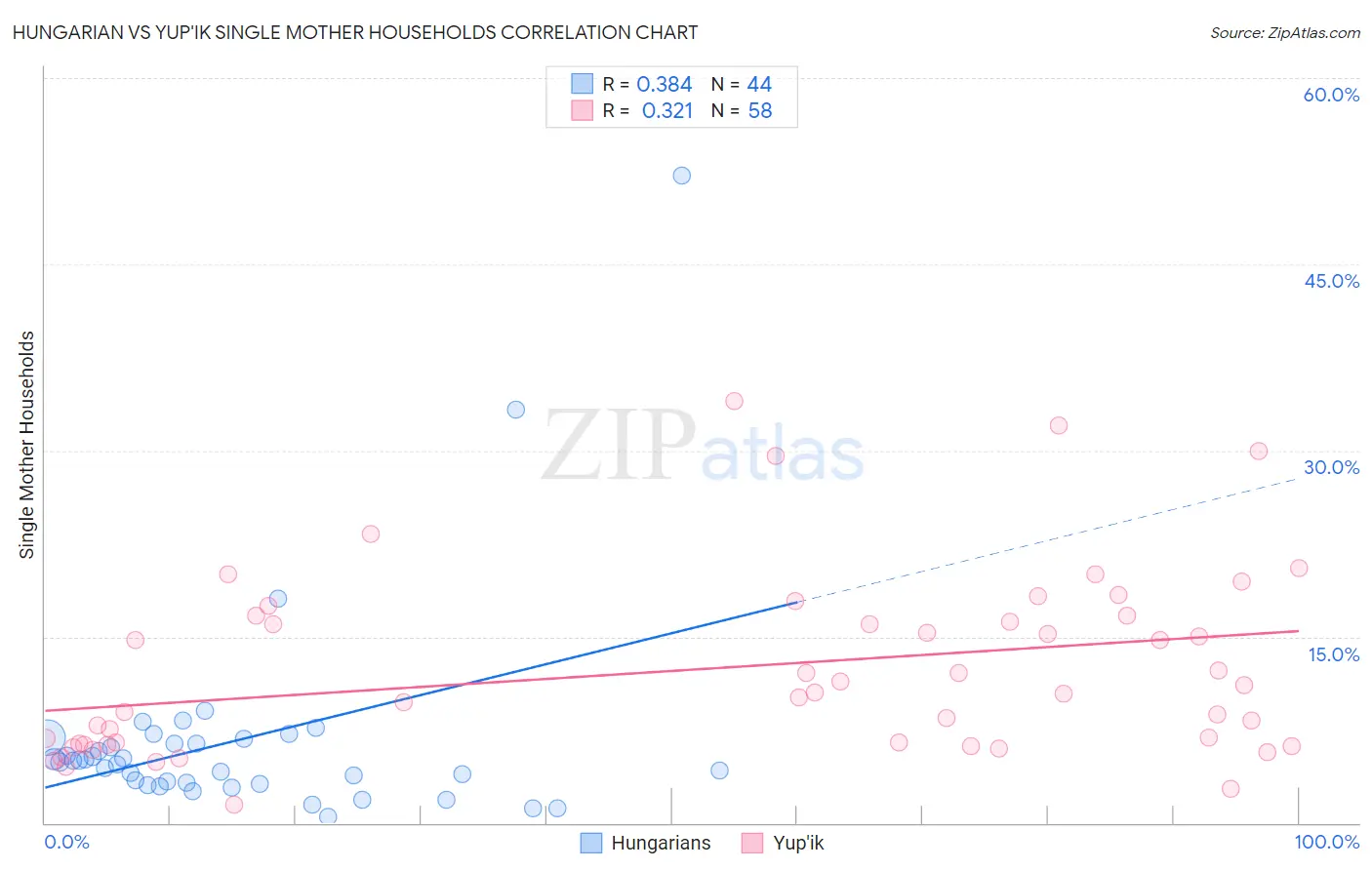 Hungarian vs Yup'ik Single Mother Households