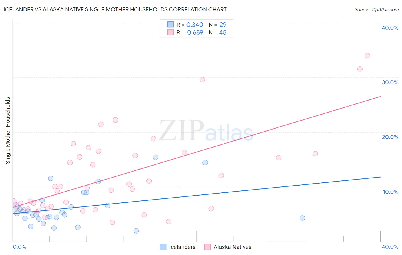 Icelander vs Alaska Native Single Mother Households
