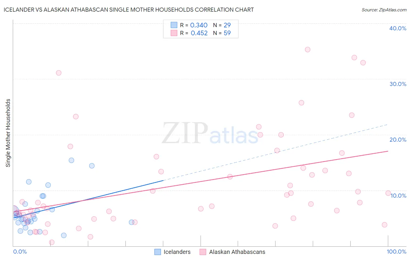 Icelander vs Alaskan Athabascan Single Mother Households