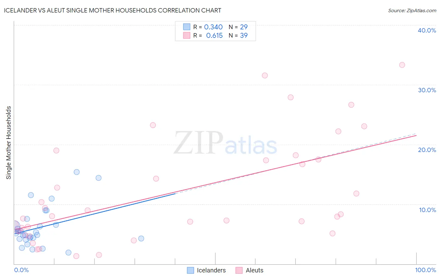 Icelander vs Aleut Single Mother Households