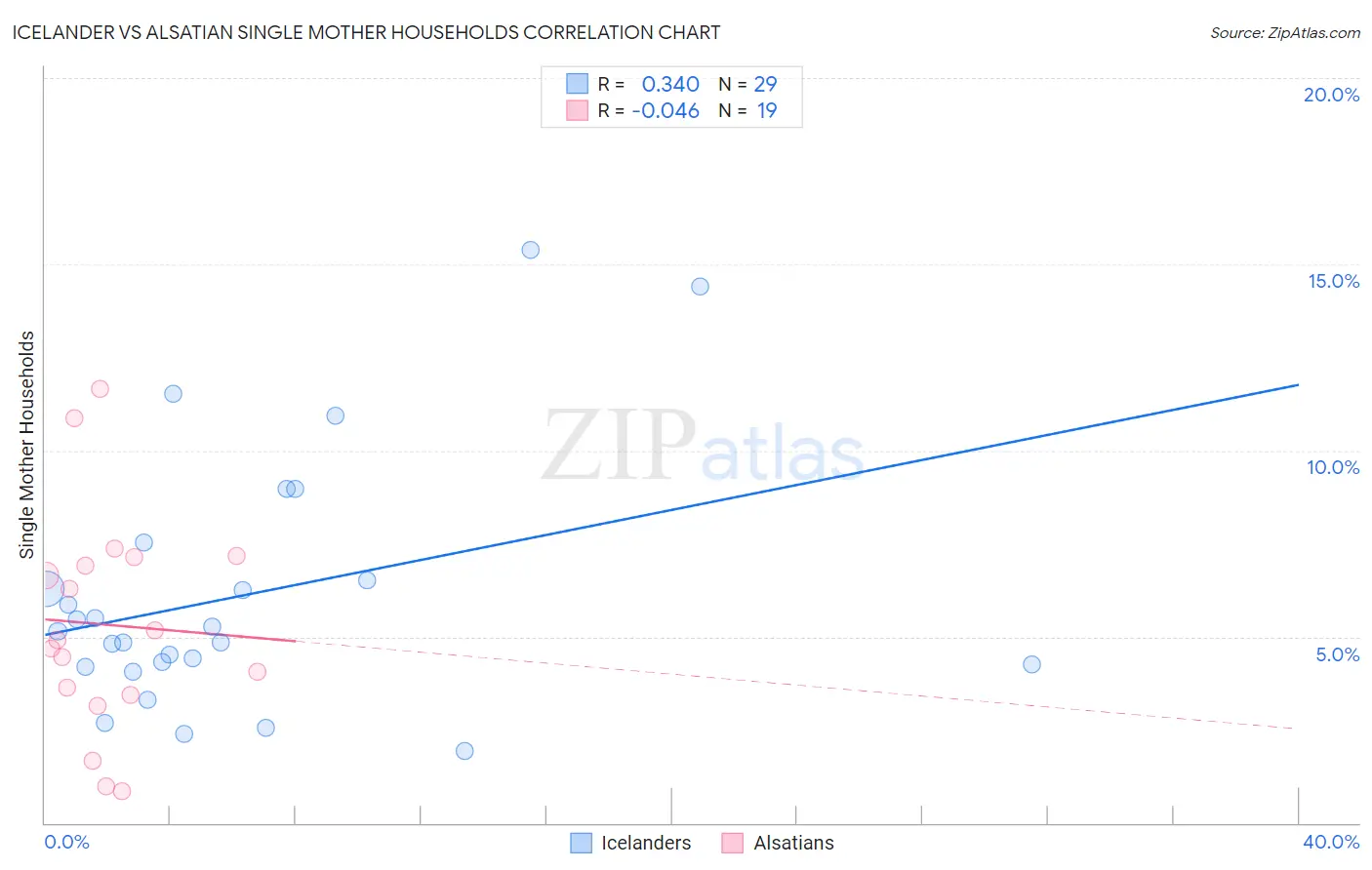 Icelander vs Alsatian Single Mother Households