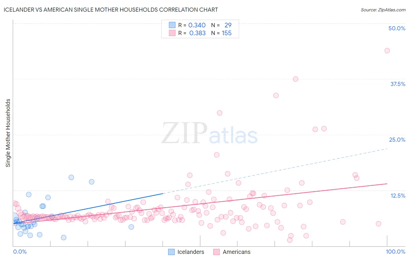 Icelander vs American Single Mother Households