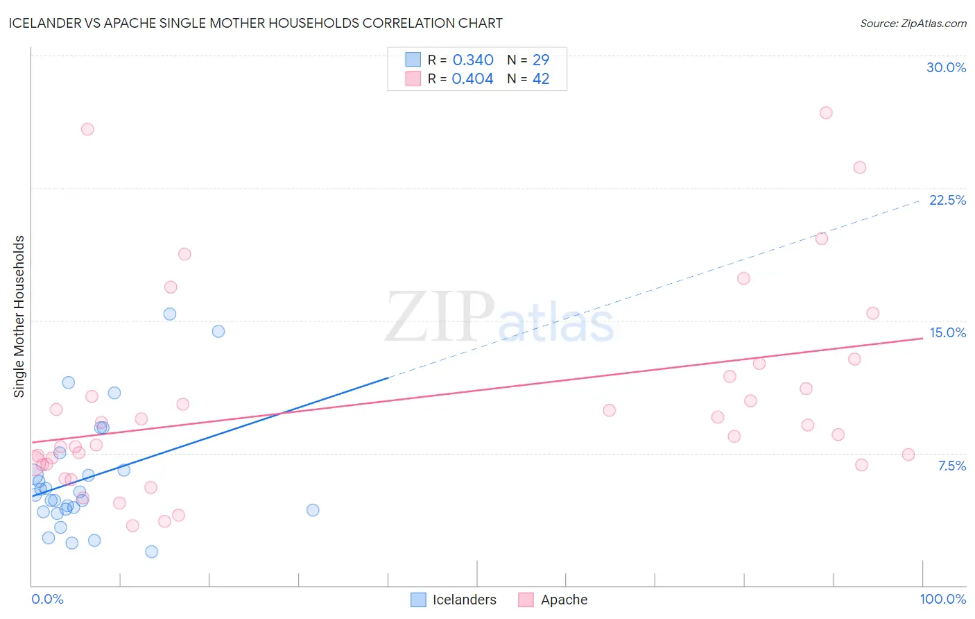 Icelander vs Apache Single Mother Households