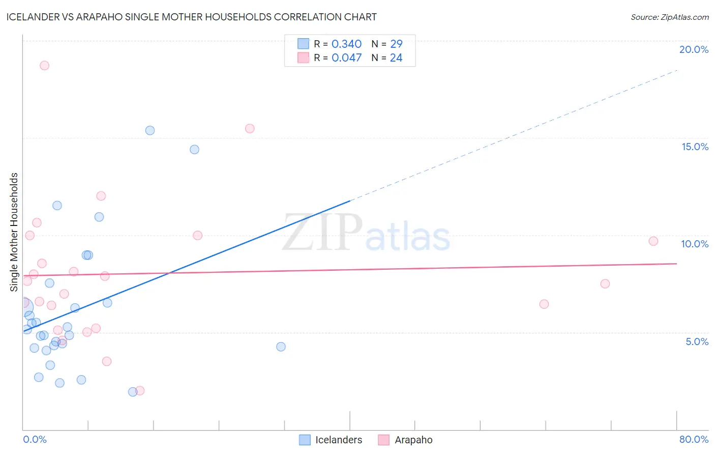 Icelander vs Arapaho Single Mother Households