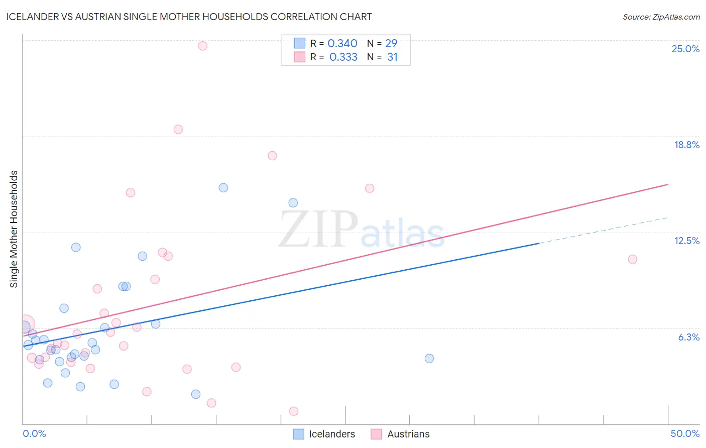 Icelander vs Austrian Single Mother Households