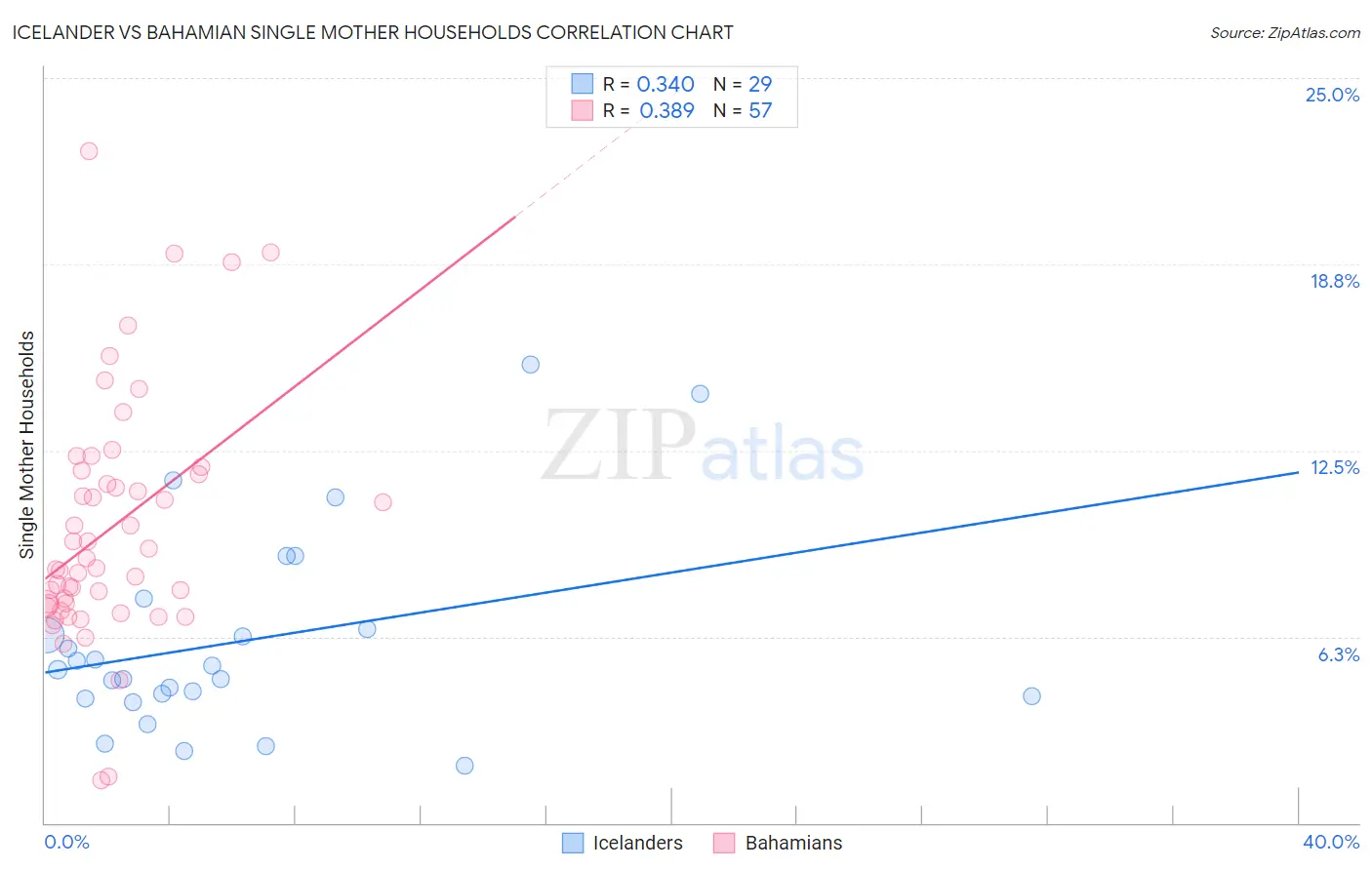 Icelander vs Bahamian Single Mother Households