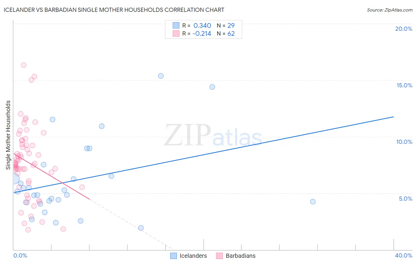 Icelander vs Barbadian Single Mother Households