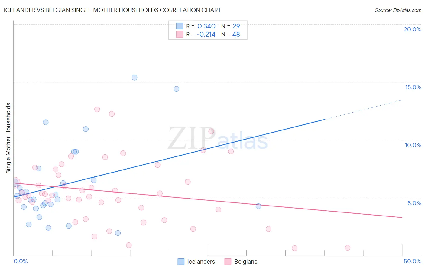 Icelander vs Belgian Single Mother Households