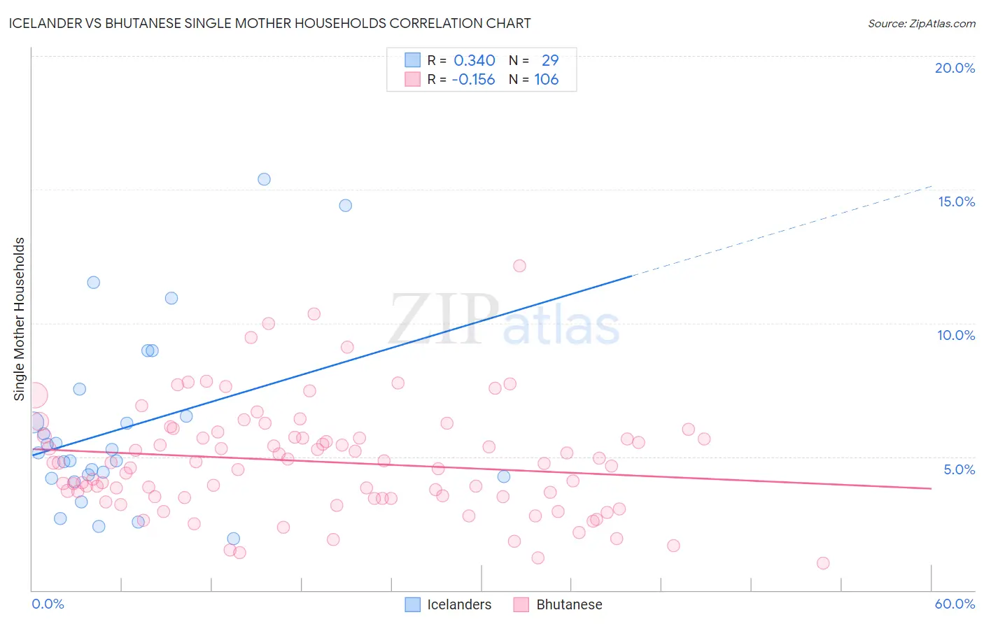Icelander vs Bhutanese Single Mother Households