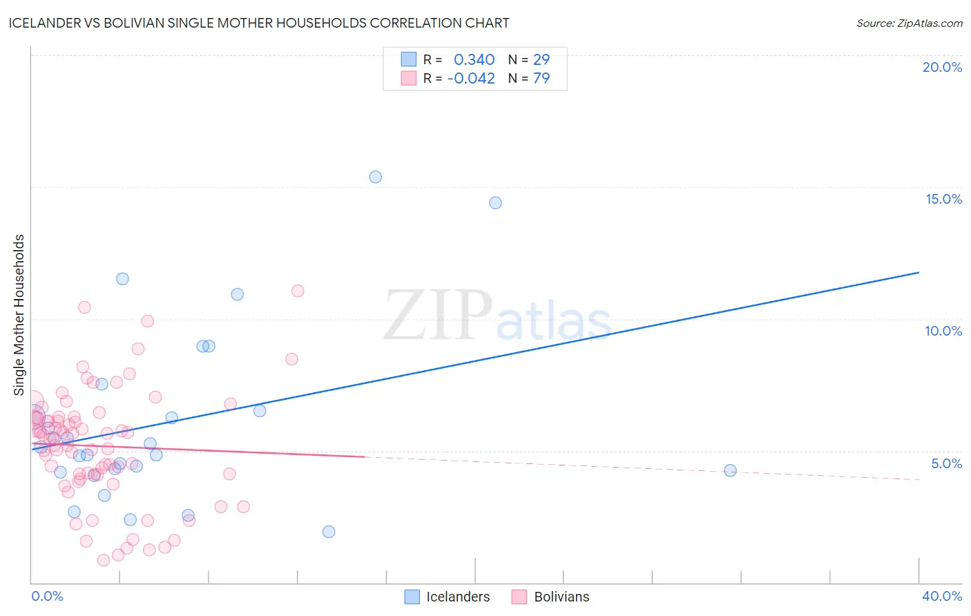Icelander vs Bolivian Single Mother Households