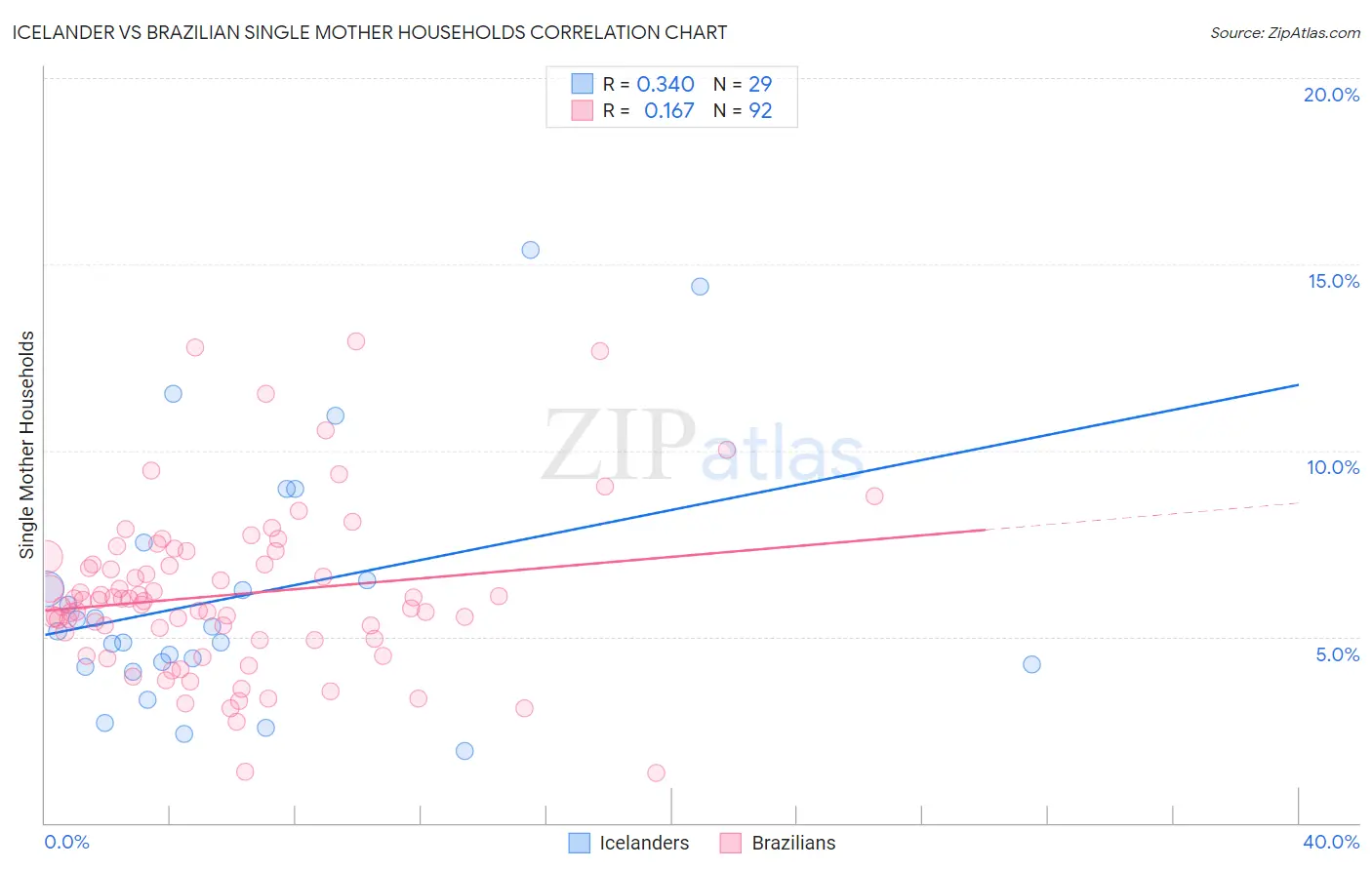 Icelander vs Brazilian Single Mother Households