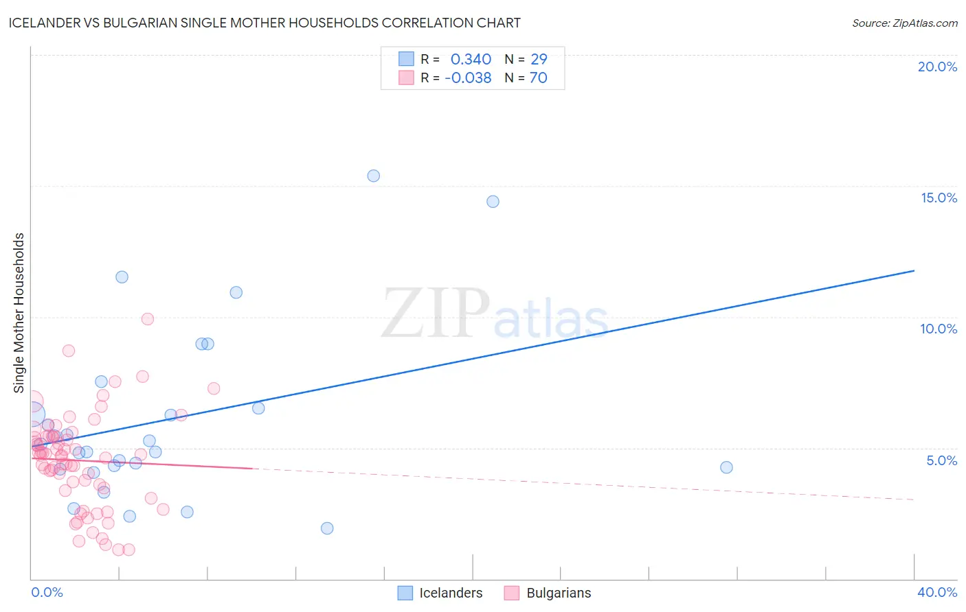 Icelander vs Bulgarian Single Mother Households