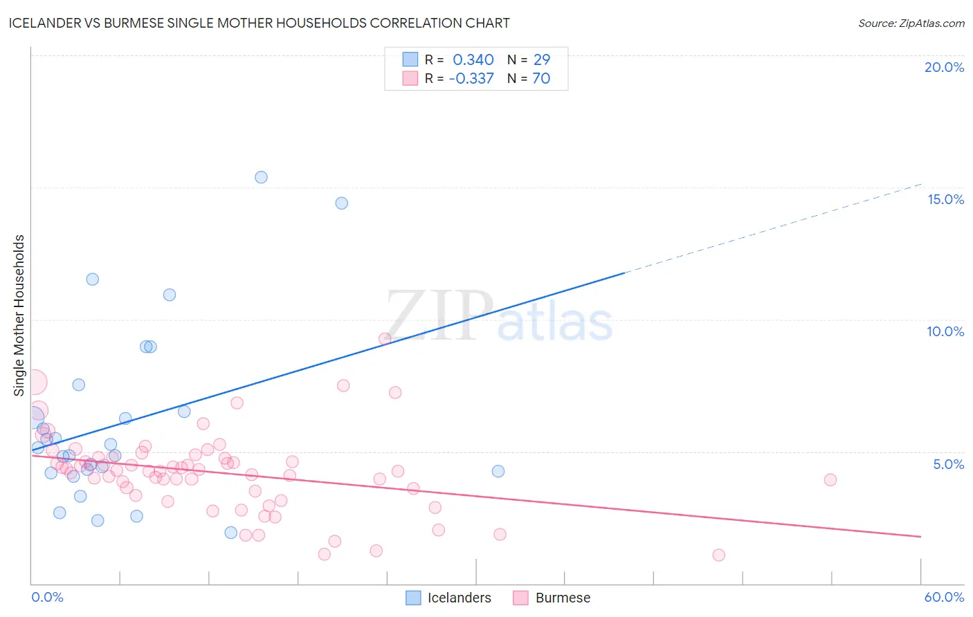 Icelander vs Burmese Single Mother Households