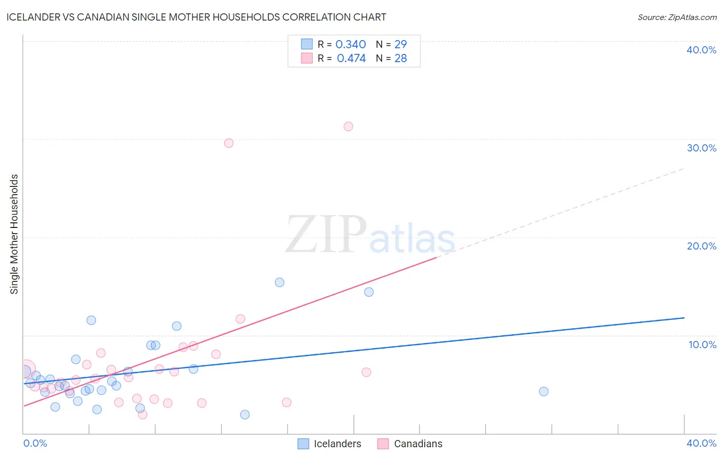 Icelander vs Canadian Single Mother Households