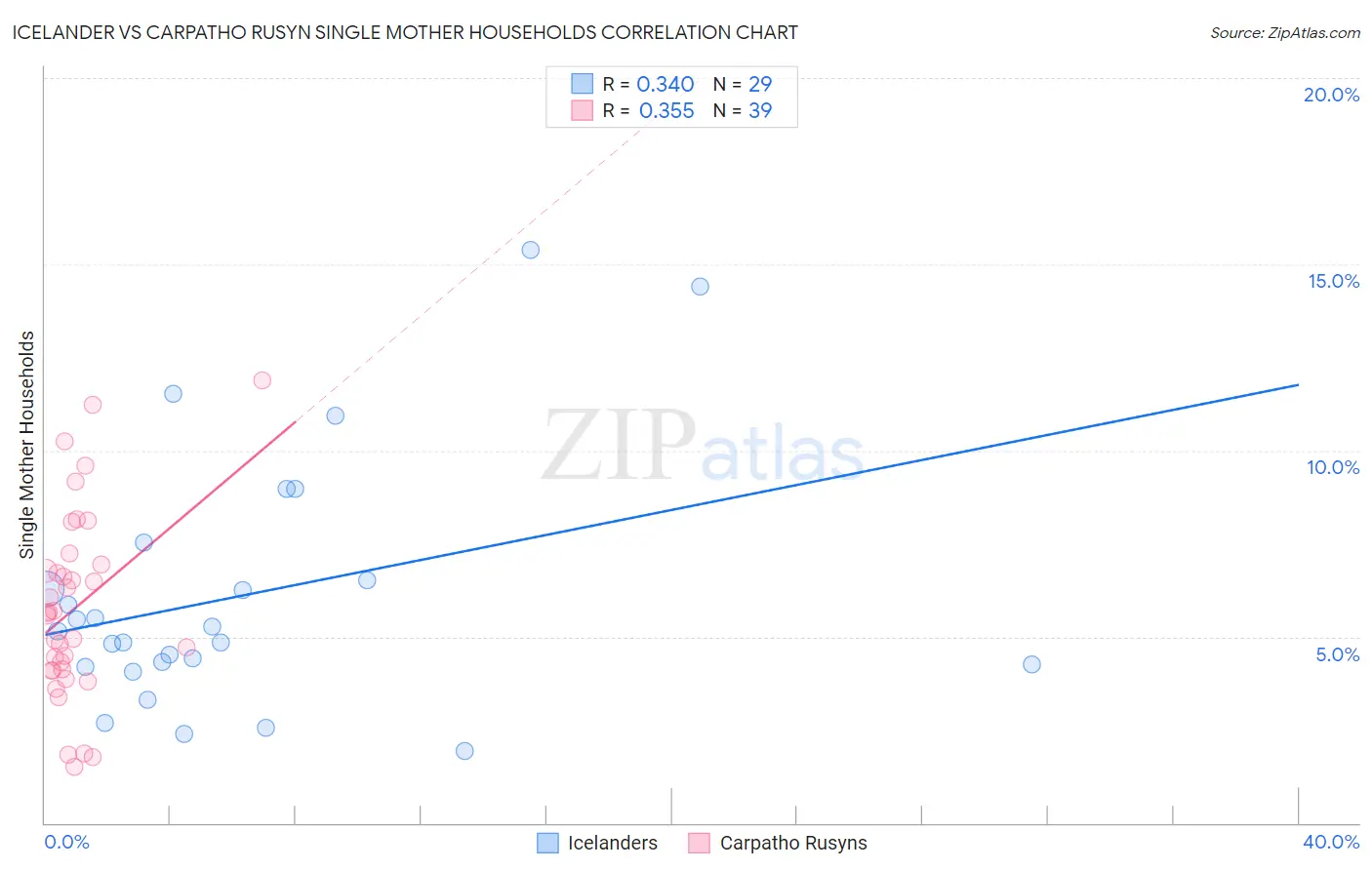 Icelander vs Carpatho Rusyn Single Mother Households