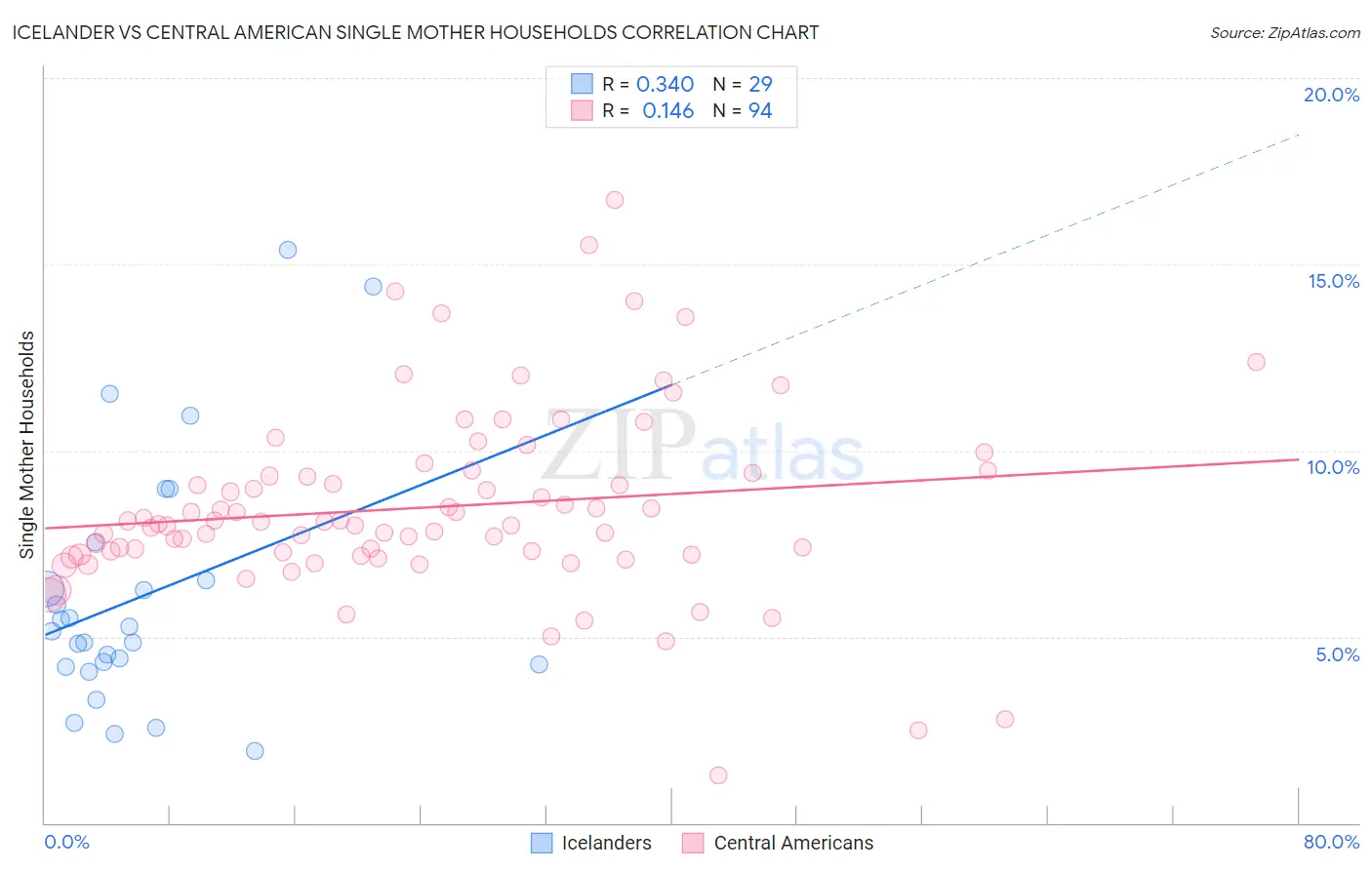 Icelander vs Central American Single Mother Households