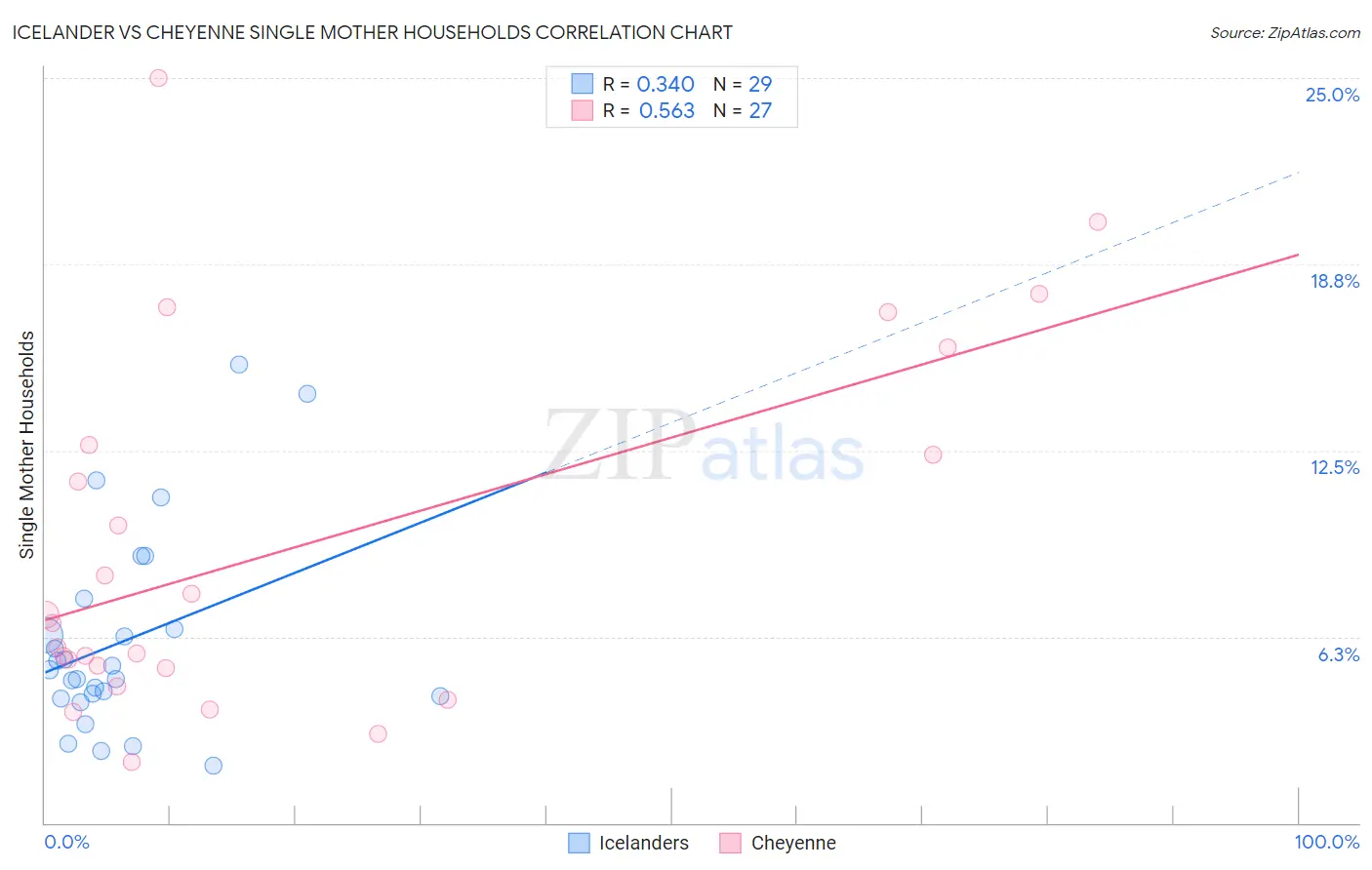 Icelander vs Cheyenne Single Mother Households