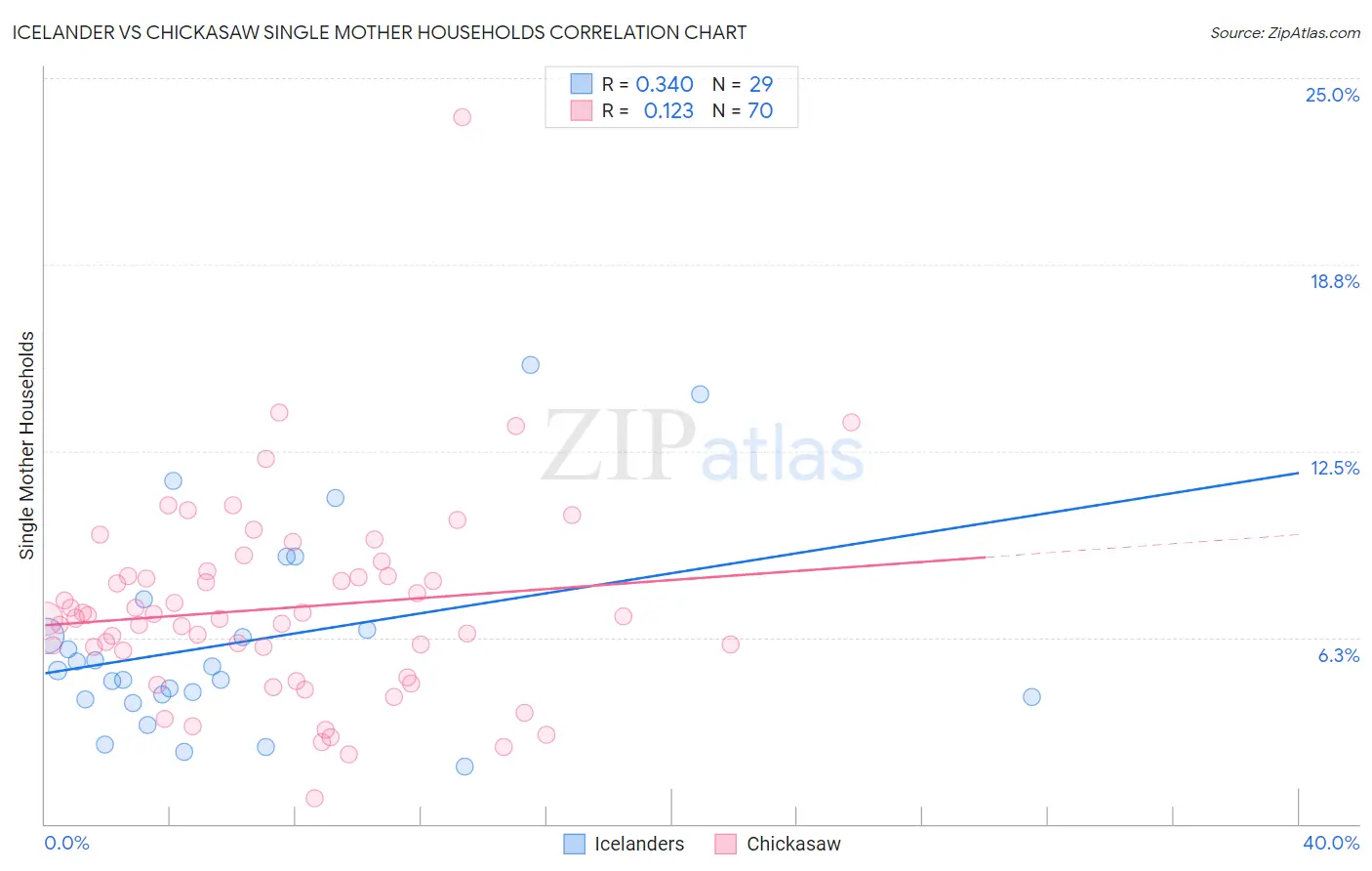 Icelander vs Chickasaw Single Mother Households