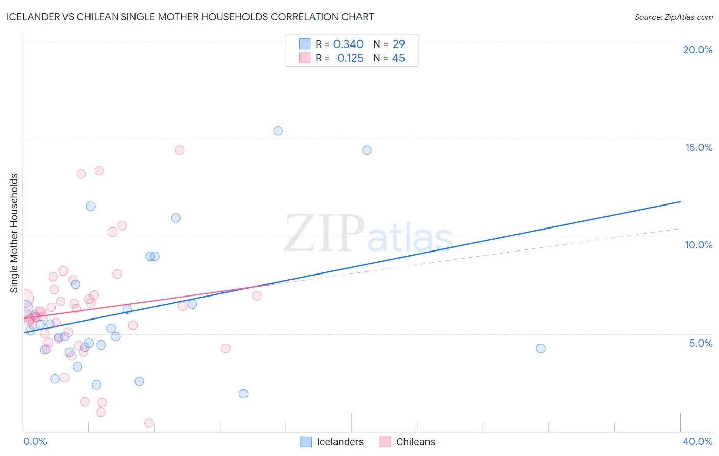 Icelander vs Chilean Single Mother Households