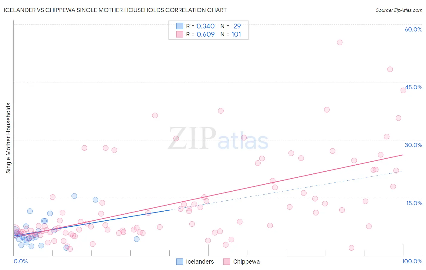 Icelander vs Chippewa Single Mother Households