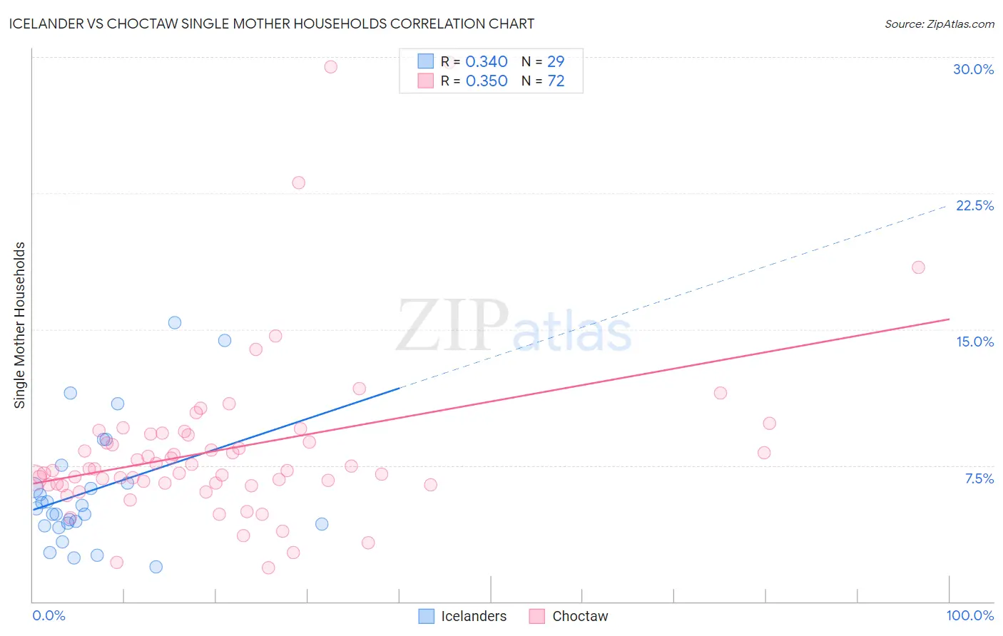 Icelander vs Choctaw Single Mother Households