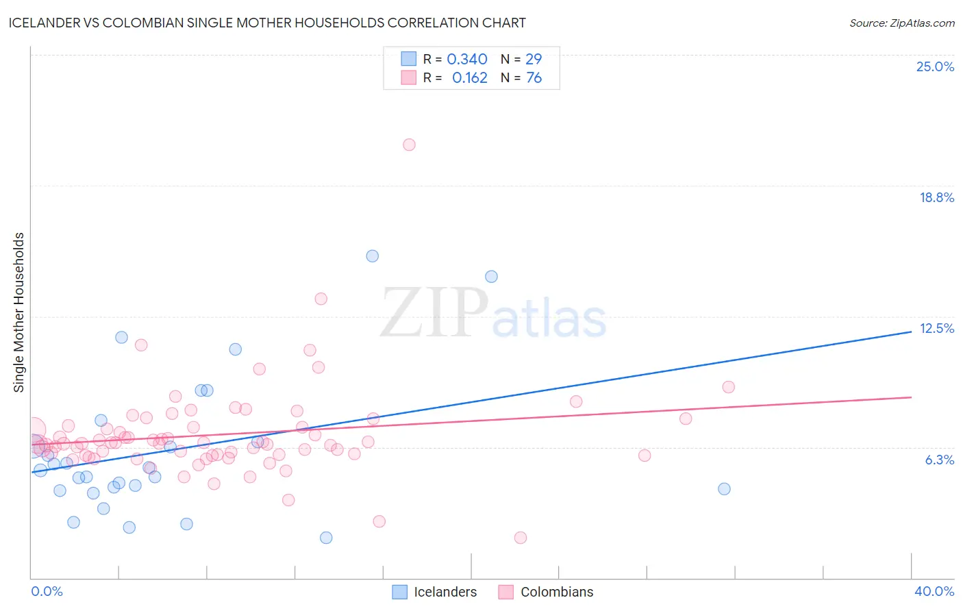 Icelander vs Colombian Single Mother Households