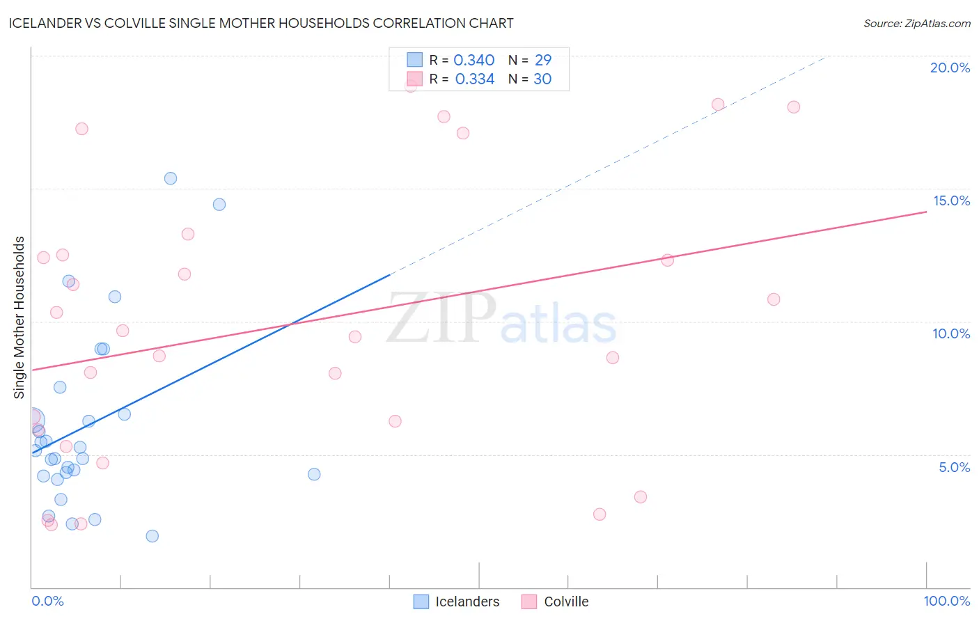 Icelander vs Colville Single Mother Households