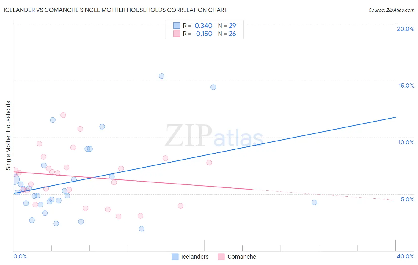 Icelander vs Comanche Single Mother Households