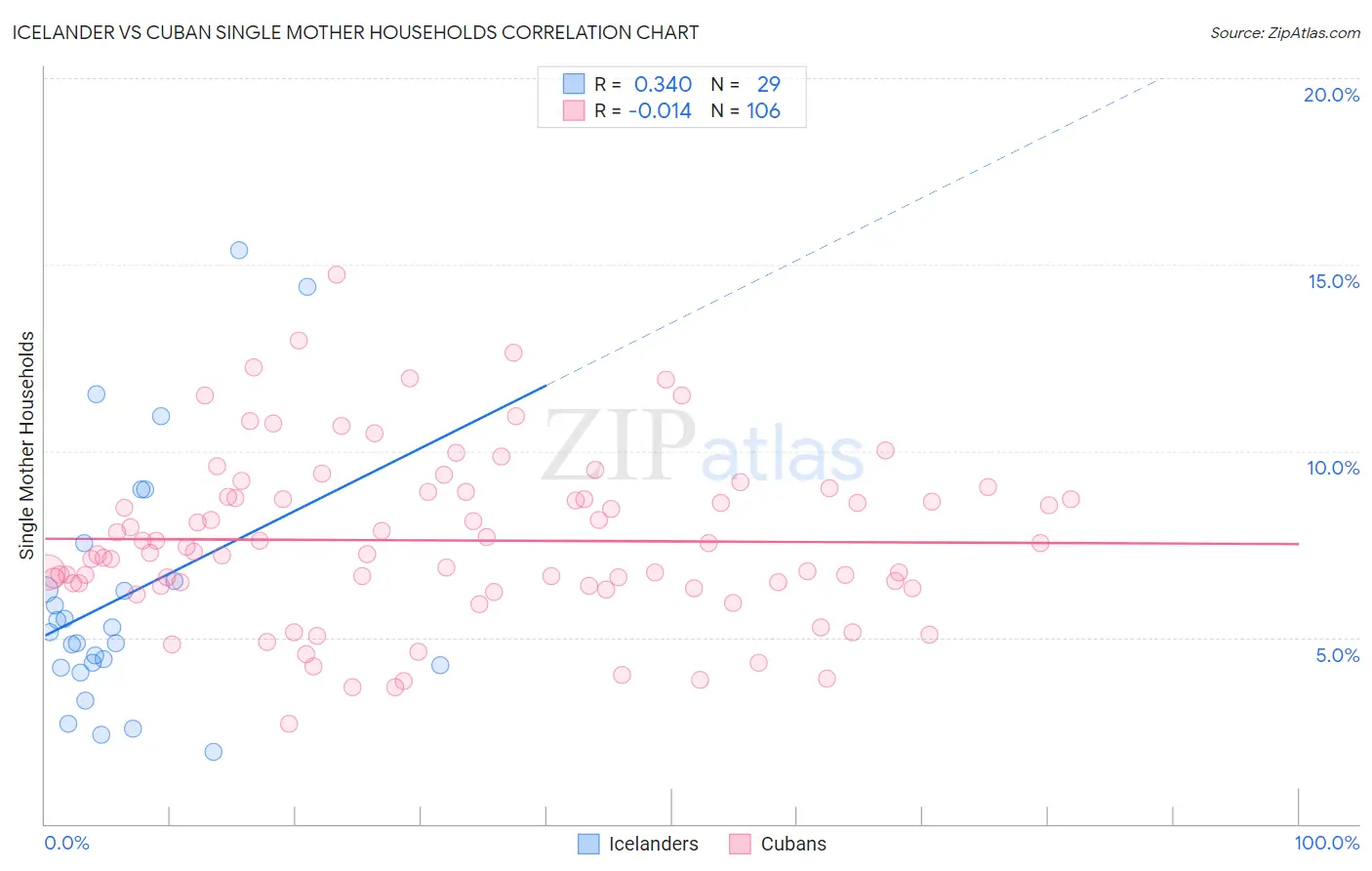 Icelander vs Cuban Single Mother Households