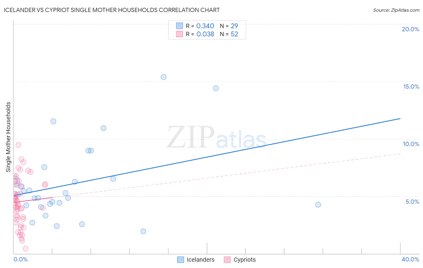 Icelander vs Cypriot Single Mother Households