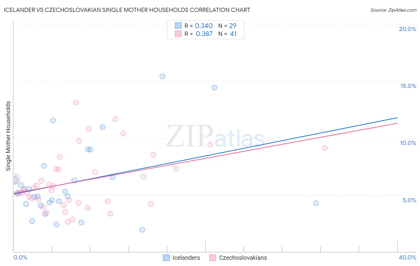 Icelander vs Czechoslovakian Single Mother Households