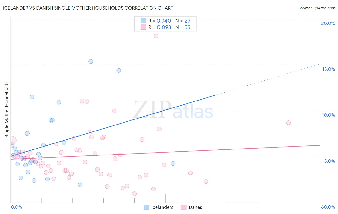 Icelander vs Danish Single Mother Households