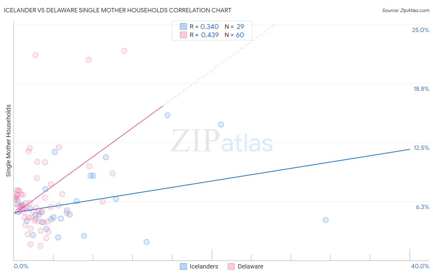 Icelander vs Delaware Single Mother Households