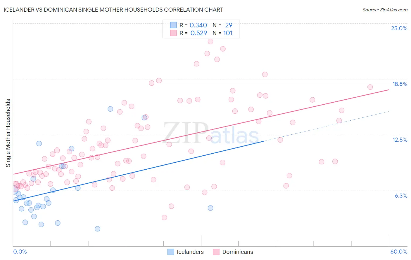 Icelander vs Dominican Single Mother Households