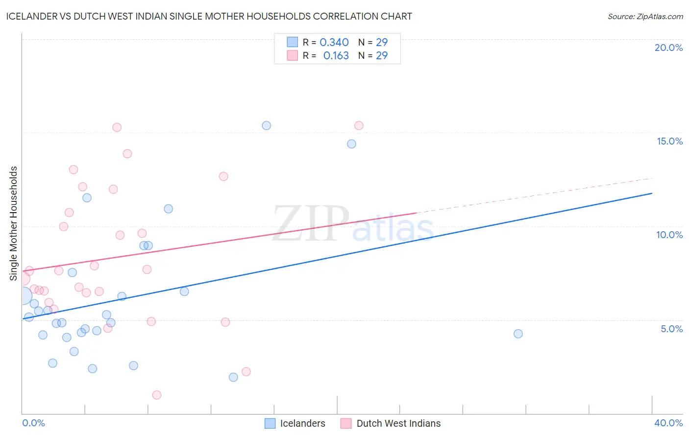 Icelander vs Dutch West Indian Single Mother Households