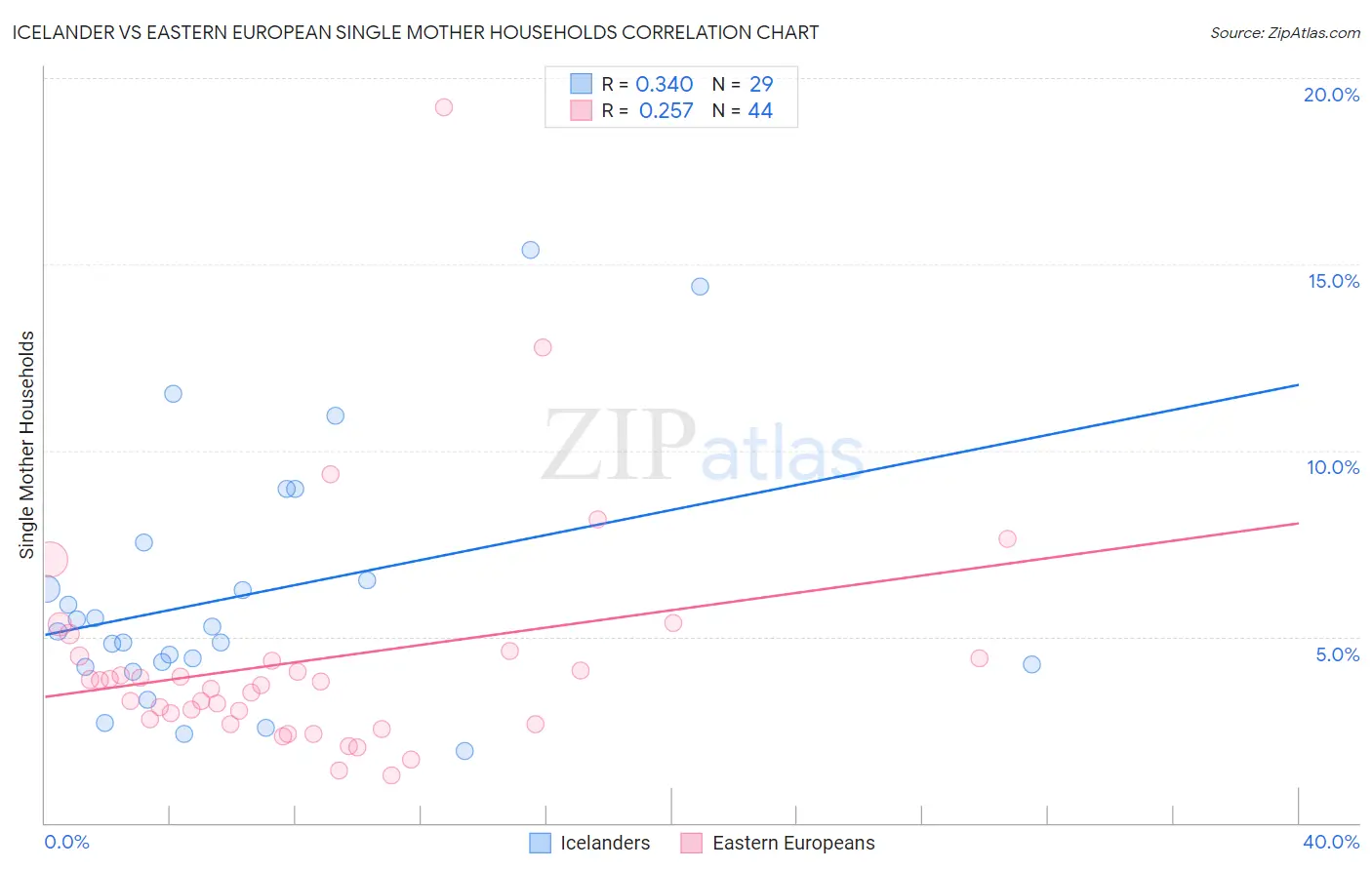 Icelander vs Eastern European Single Mother Households