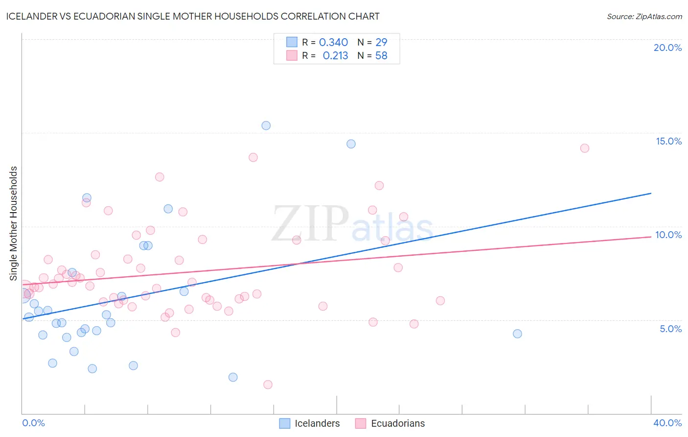 Icelander vs Ecuadorian Single Mother Households