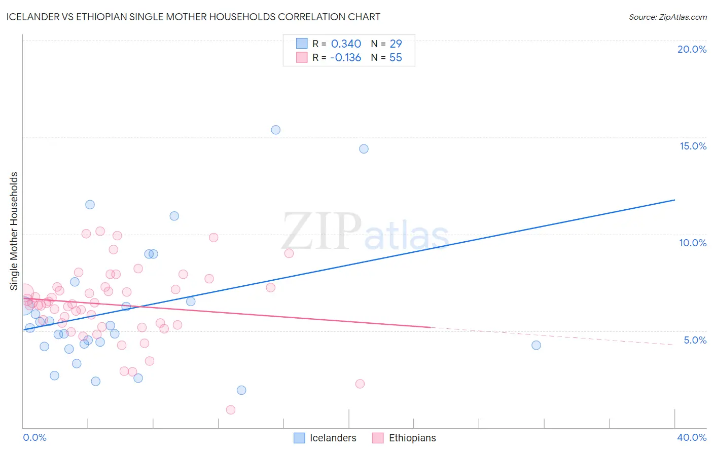 Icelander vs Ethiopian Single Mother Households