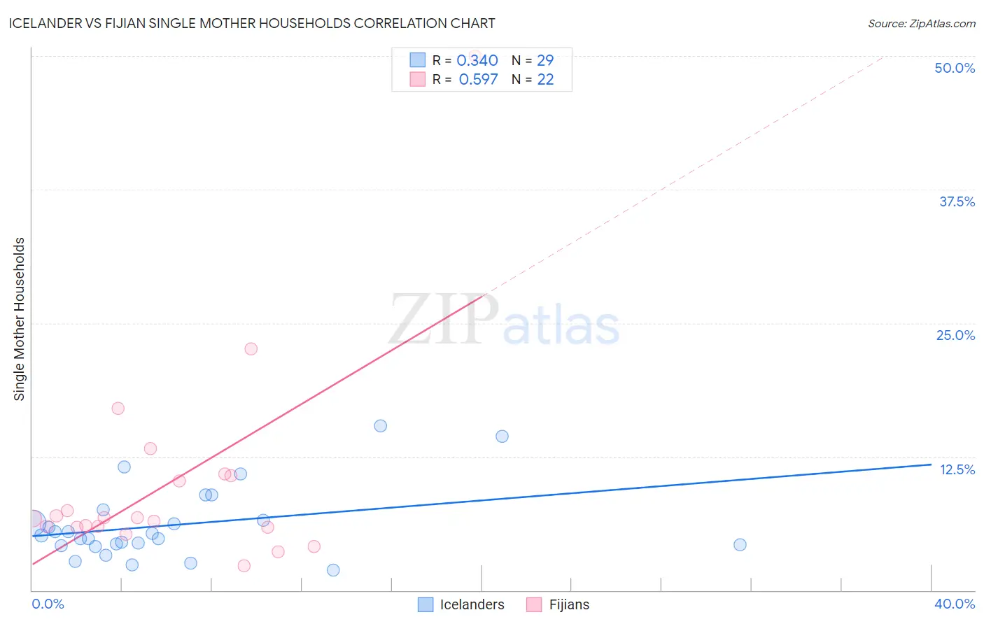 Icelander vs Fijian Single Mother Households