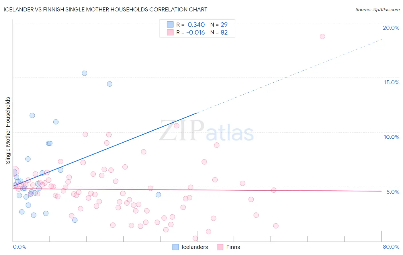 Icelander vs Finnish Single Mother Households