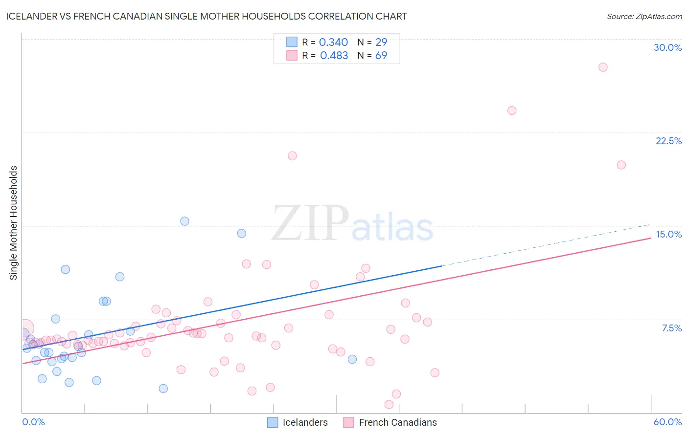 Icelander vs French Canadian Single Mother Households