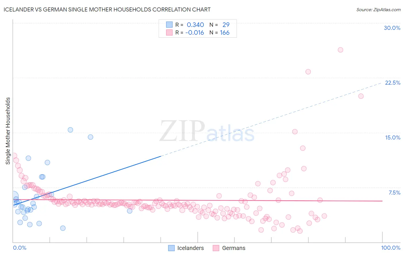 Icelander vs German Single Mother Households